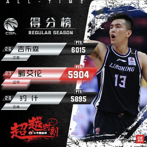 cba郭艾伦历史得分〖cba历史得分榜〗