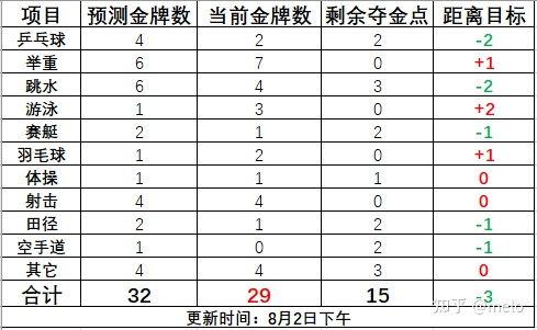 2020奥运会每个项目多少金牌,2020年奥运会中国拿到了几个金牌?
