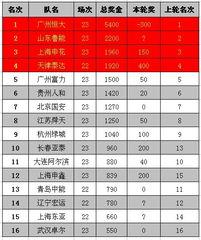 中超积分榜2013 排名 胜率 进球数等数据分析与解读 「中超总进球数最多的球队」