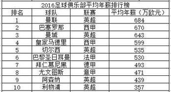 曼联足球俱乐部薪资排名,足球运动员年薪排名?