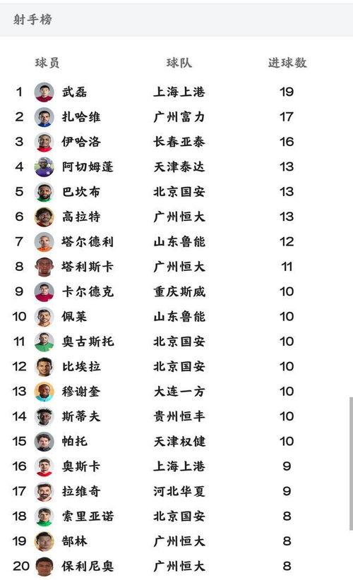 中超赛季球员排名表格〖中超球员身价排行榜〗