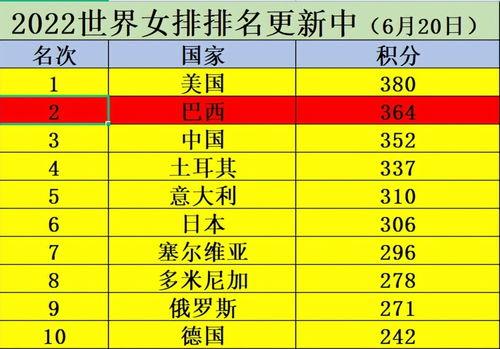 排球世界排名「世界杯排球名次表最新排名」