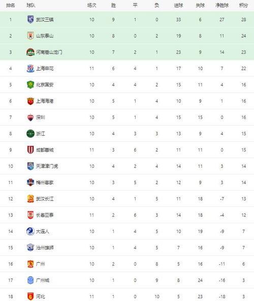 中超联赛积分榜成都蓉城足球队〖中超联赛*排名和积分榜〗