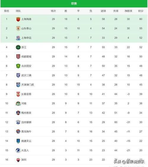 中超联赛排名积分榜「中超亚泰足球各场进球数量」