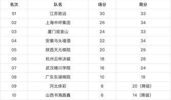 围甲联赛积分榜2017〖华为赞助中国围棋甲级联赛,金立没戏了吗〗