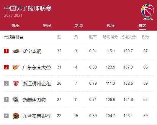 cba联赛最新排名「今日篮球队比赛排名表」