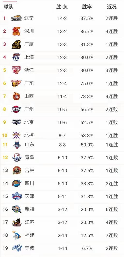 河源篮球联赛积分排名榜〖广东省地级市篮球赛是什么时间开赛〗
