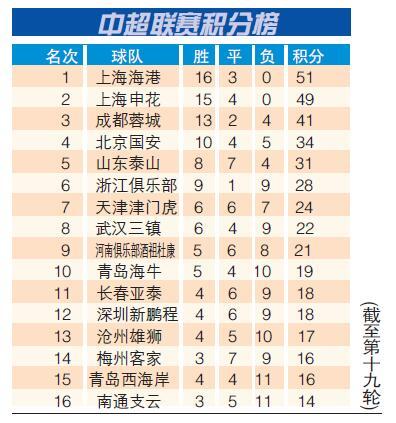 中超积分榜全数排名「中超联赛积分榜情况」