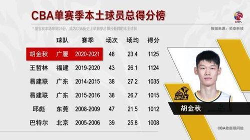 cba国内球员最高得分排名,CBA历史总得分最高的是谁?谁排名第二?