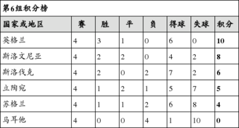 018世界杯小组赛积分榜,2018世界杯欧洲区小组积分榜