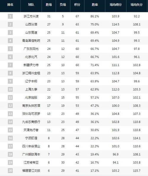 cba目前排行榜最新排名「cba全国实力排名榜名单」