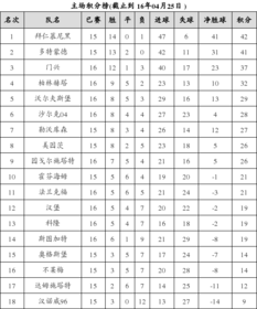 德甲联赛第二十轮积分榜,德甲积分榜排名一览