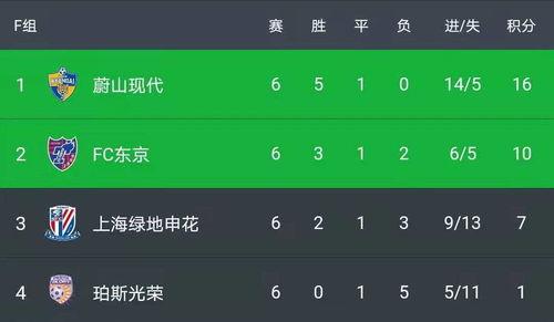 中超双杀亚冠球队,亚冠F组积分榜,蔚山高居榜首,东京FC第2,申花第3无缘出线