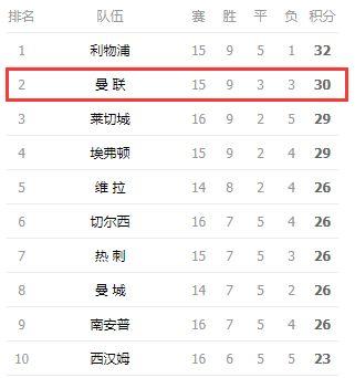 曼联胜率最高的人排名榜〖英超本赛季对抗成功率排名〗