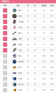 目前勇士队在西部排名,东西部nba球队排名