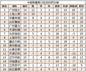 中超联赛*排名和积分榜「中超联赛15轮积分榜排名」