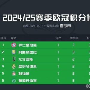 欧冠现在谁进球最好的球队,欧冠积分榜全部排名