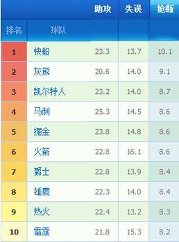 各大篮球特色球队排名表,nba篮球队实力排名