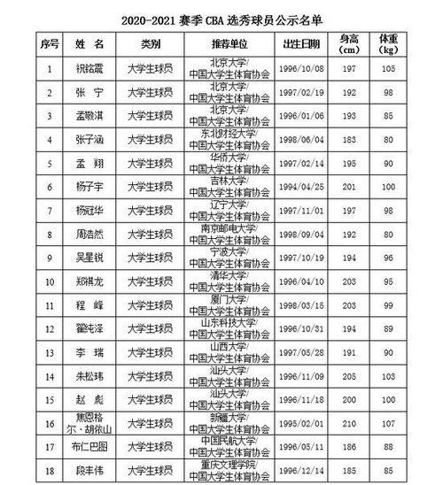 重庆籍贯cba球员名单,北京首钢俱乐部的俱乐部球员