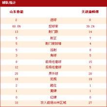 19赛季中超数据统计〖中超最终数据排名〗