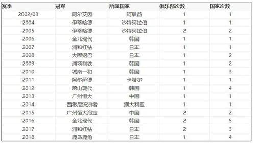 2019冠军联赛视频,亚冠历届冠军列表