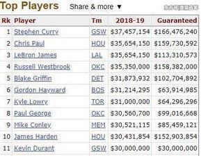 NBA薪水累计排名*出炉！谁是真正的“钞能力”王？