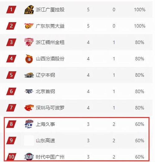 cba成绩排名(山东cba历年成绩)
