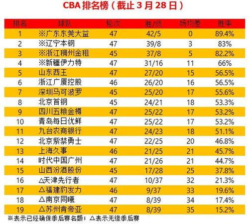 佛山cba数据排名表最新,cba个人总得分榜最新排名