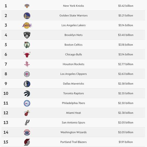 湖人近几年市值排名榜*〖NBA本赛季市值排名前几位的球队都有谁 〗