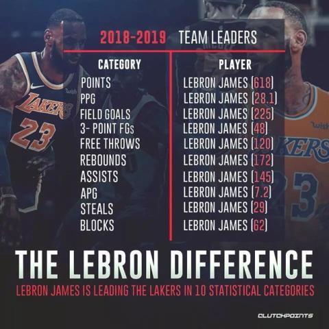 湖人十大数据排名,nba季后赛各项数据一至十名历史排名?
