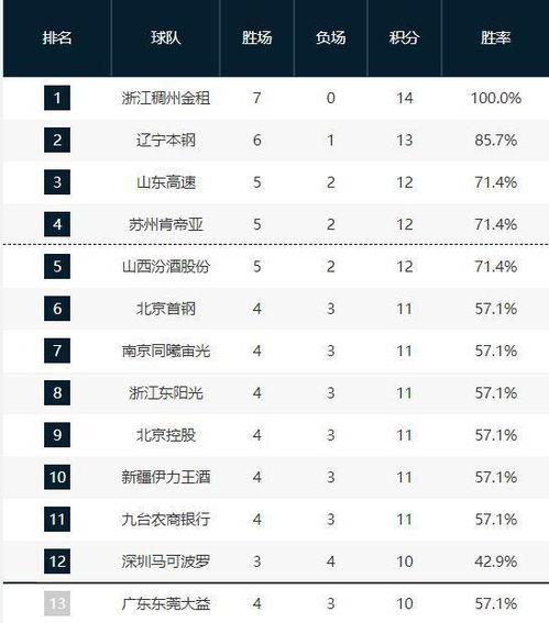 cba排最新排名「广东省篮球队联赛比分排名」