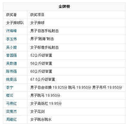 历届奥运会中国*数表格,奥运会24-30届中国有多少枚*