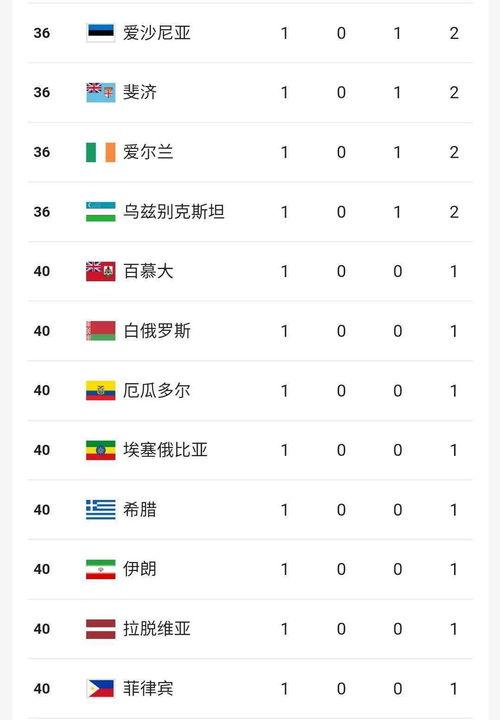 2020奥运会女子奖牌榜〖到7月26日为止中国在东京奥运会上得到了多少奖牌 〗