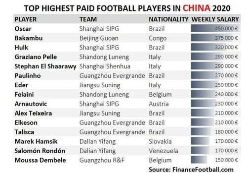 五大联赛*周薪排名表,中超能成为世界第六大联赛吗