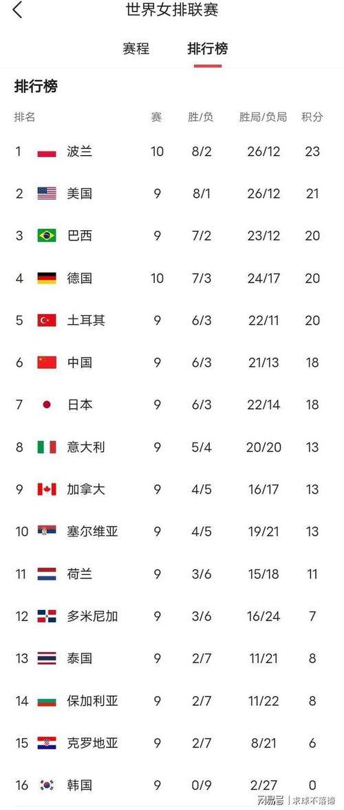 世界女排联赛十轮积分榜〖中国女排世界排名〗