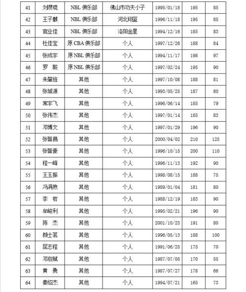 cba2020年选秀顺位名单,cba2020选秀名单