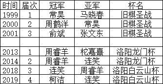中国围棋头衔拥有者(天元围棋中国*榜)