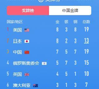 东京奥运会谁会金牌最多,奥运会金牌总数排名,2021年东京奥运会