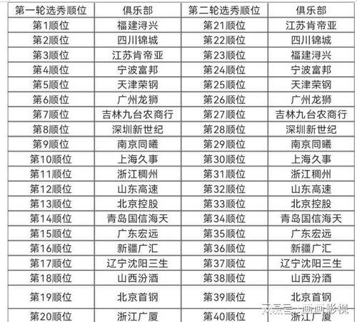 cba2023选秀顺位一览表「cba24人名单」