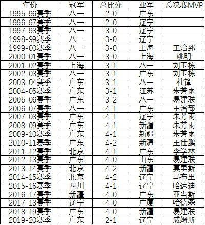 广东cba历届冠军名单〖CBA历届总冠军有哪几个队伍 〗