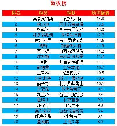 cba得分助攻排行榜〖CBA历史助攻排名以及助攻数。。〗