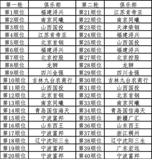 cba初始选秀顺位公布「cba宁波富邦选秀」