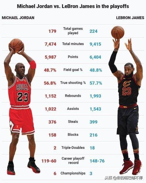 乔丹詹姆斯季后赛生涯数据〖NBA球员当中,有多少人能在季后赛里拿到400次抢断 〗